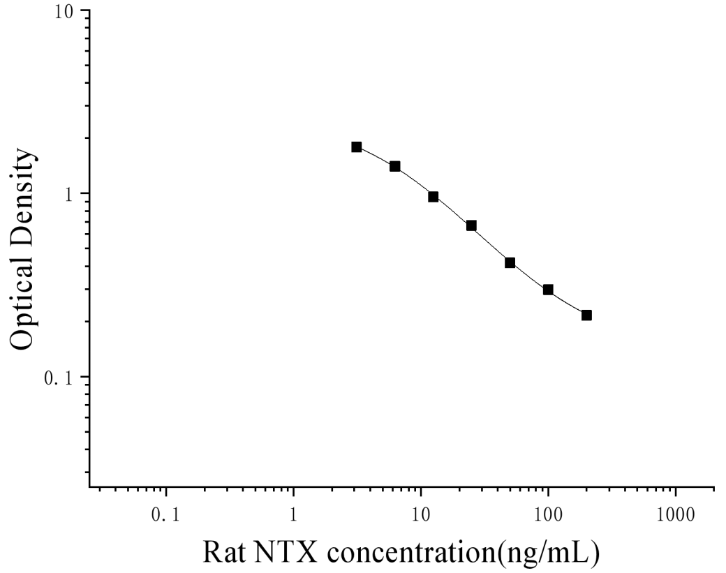 Rat Cross Linked Collagen N-Telopeptide (NTX) ELISA Kit Rat Cross Linked Collagen N-Telopeptide (NTX) ELISA Kit